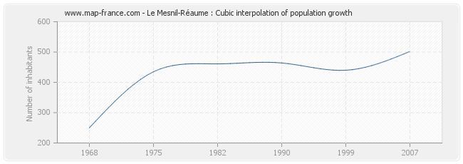 Le Mesnil-Réaume : Cubic interpolation of population growth